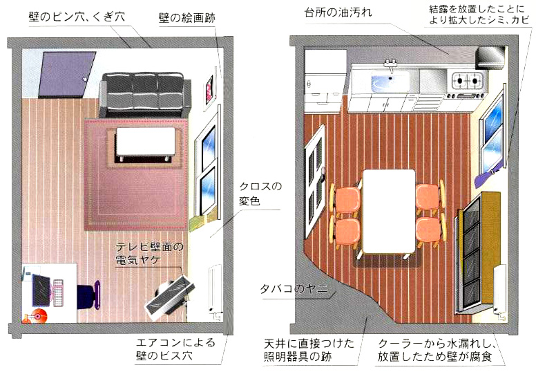 原状回復のポイント１ 宅建協会深川地方協会